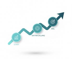 Eine minimalistische Infografik in Türkistönen, die einen zickzackförmig ansteigenden Pfeil von links unten nach rechts oben zeigt. Drei kreisförmige Stationen markieren den Weg: „START“ mit einem Balkendiagramm-Icon, „ENTWICKLUNG“ mit einem Zahnrad-Icon und „ZIEL“ mit einer Zielscheibe.